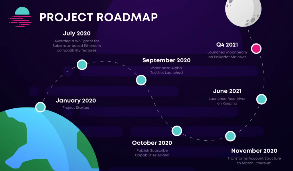 Moonbeam network roadmap
