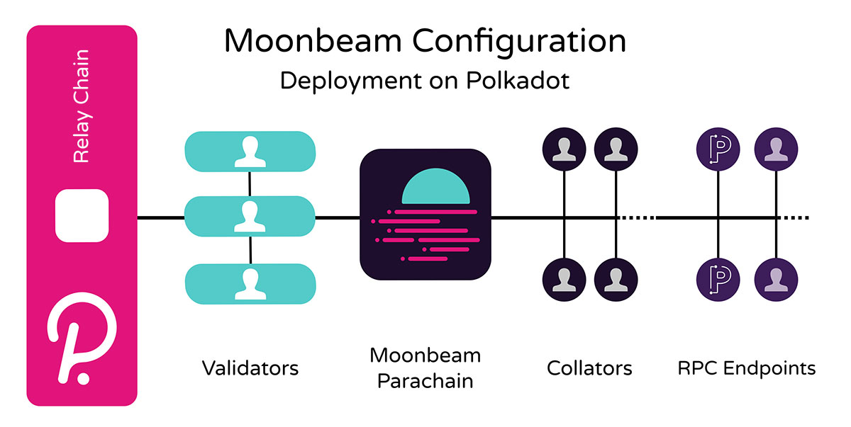 moonbeam Configuration deployment on Polkadot