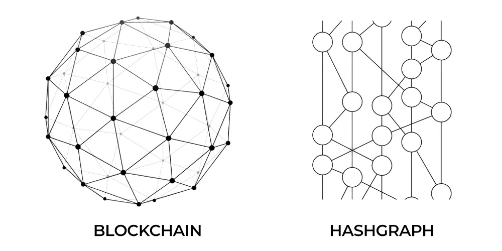 Blockchain vs Hashgraph Network