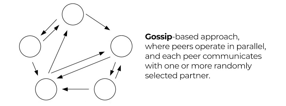 Gossip-based approach
