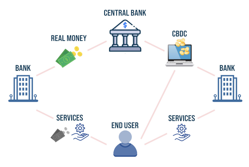 CBDC, Central Bank Digital Currency - Minerium