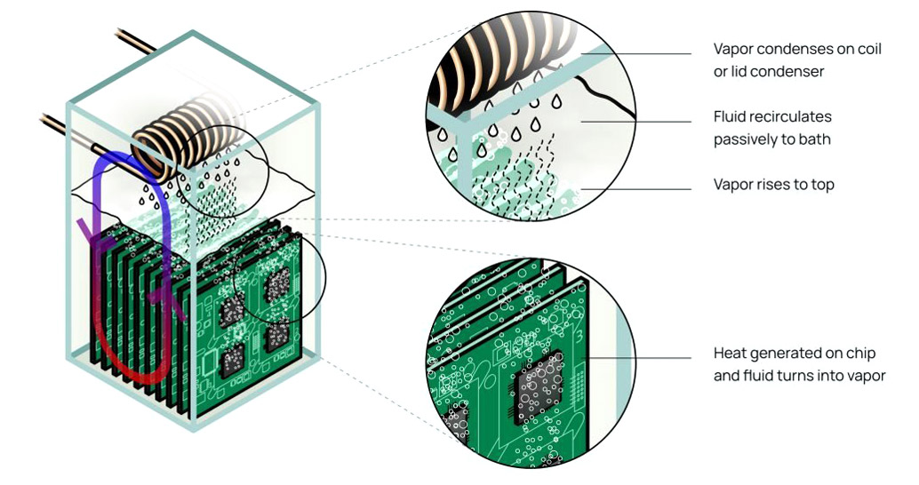 The Passive Double-Phase Immersion Cooling