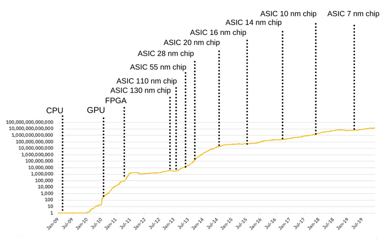 Bitcoin Mining Devices History