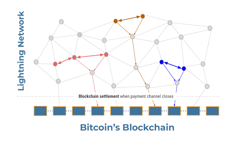 Bitcoin – Lightning Network Schematic