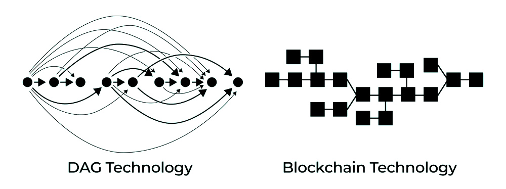 Blockchain vs DAG Technology