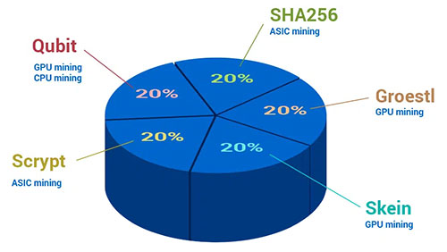 DigiByte’s five mining algorithms 