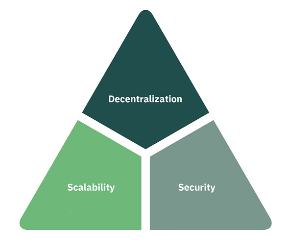What is the Blockchain Trilemma