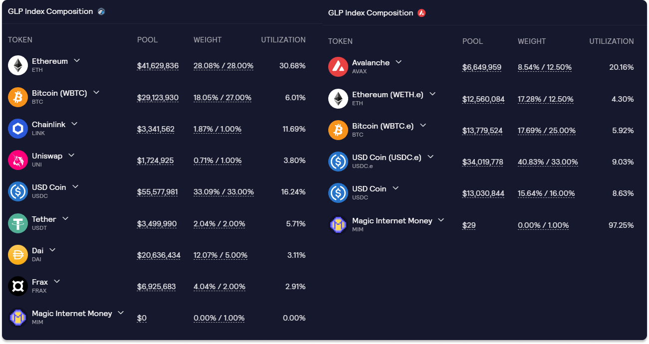 GLP Index composition