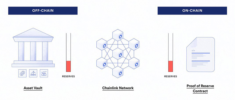 PoR On-Chain & Off-Chain