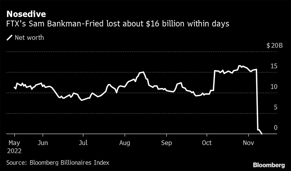 Bankman-Fried’s Assets Plummet From $16 Billion to Zero in Days