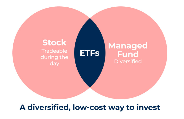 A diversified, low-cost way to invest