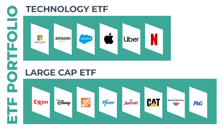 Series of logos of a portfolio (Basket of securities and Stocks), including Tech ETFs and Larg Cap ETFs